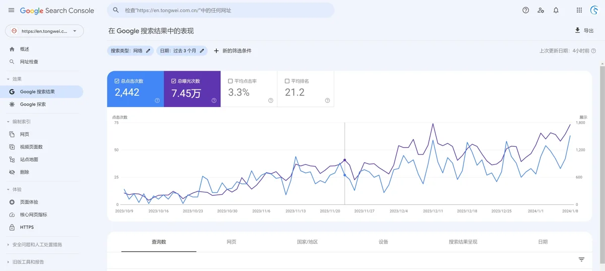 通威股份历史Google Search Console搜索效果截图