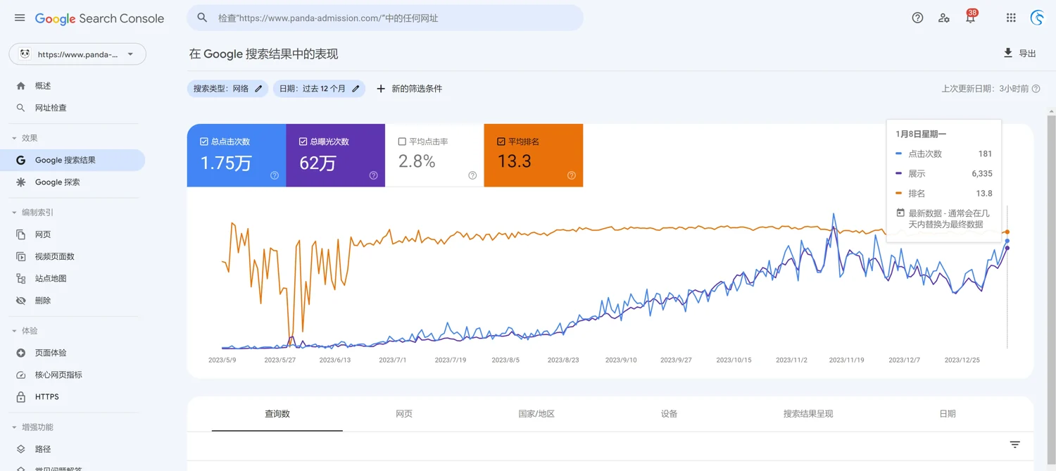 青岛盼安达教育 Google Search Console 历史搜索效果截图