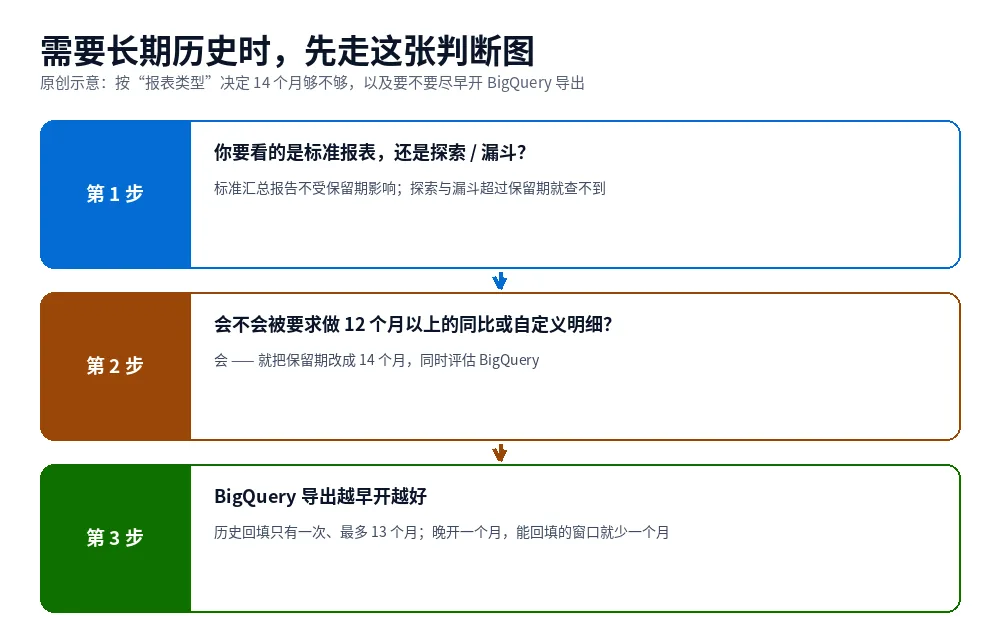原创示意图:按报表类型判断是否需要 BigQuery 导出的三步决策图